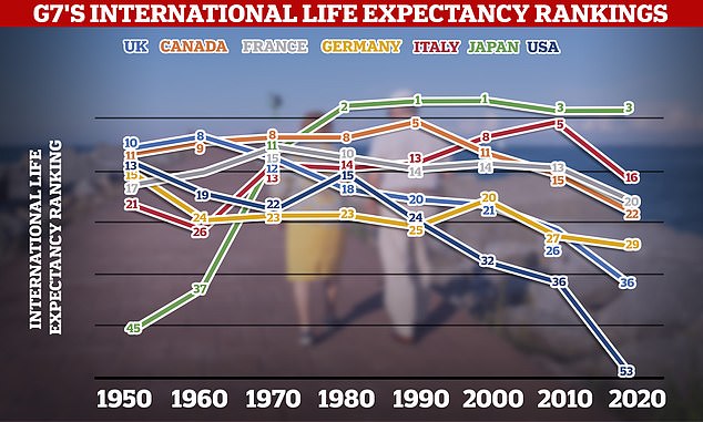 US could avert a MILLION deaths each year if mortality rates were on par with 21 richest countries, study The graph shows how each country of the G7, an informal grouping of seven of the world's advanced economies, fared in international life expectancy rankings each year from 1950 to 2020. The US plummeted from 13th place to 53rd place
