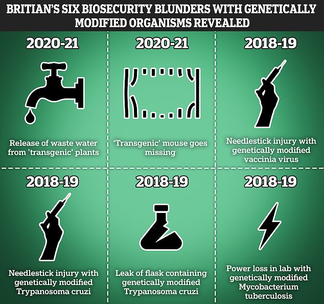 Britain’s secret biosecurity blunders revealed – including two accidents which occurred during Covid and an experiment gone wrong involving a smallpox-like virus MailOnline has learned of six lab incidents where genetically modified organisms (GMO) have escaped containment in the past five years. Four occurred before Covid swept the globe