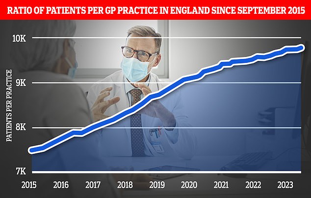 Patients should be able to see SAME GP every time, safety watchdog says after death of cancer-stricken man who saw EIGHT different doctors Graph shows the ratio of GP patients to practices since 2015, with an average of 9,755 patients per surgery in May 2023
