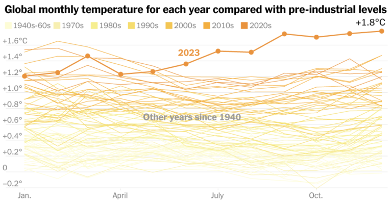 2023 Was Hottest Year on Record by a Lot