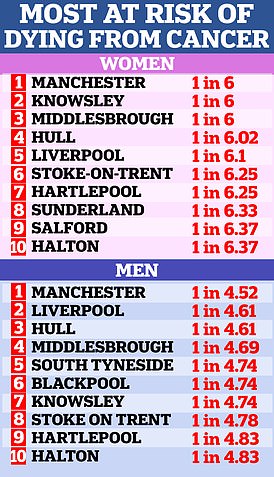 Britain’s cancer catastrophe: Grim analysis of six of the deadliest types reveals UK survival rates are among worst in world The risk of dying from cancer was greater for both men and women in districts with more poverty, largely because of higher lung cancer rates. Above, the 10 districts of England that had the highest risk of dying from cancer by age 80, for men and women