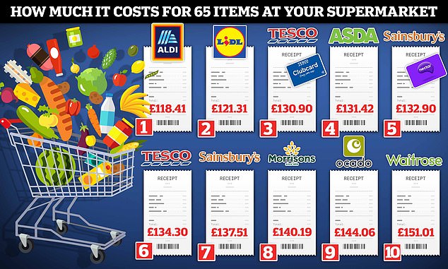 Aldi is still cheapest for a trolley full of shopping – despite price match guarantees and loyalty cards at rivals Price wars! Aldi and Lidl came out as the two cheapest supermarkets last month, Which? said
