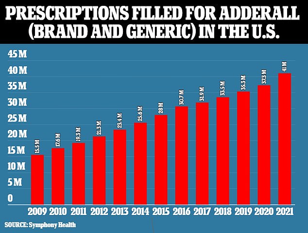 Common prescription drug taken by tens of millions linked to five-fold increase in a mental breakdown Adderall prescriptions have steadily increased over the last 12 years. The figures include prescriptions for both Adderall, brand and generic, in the U.S.