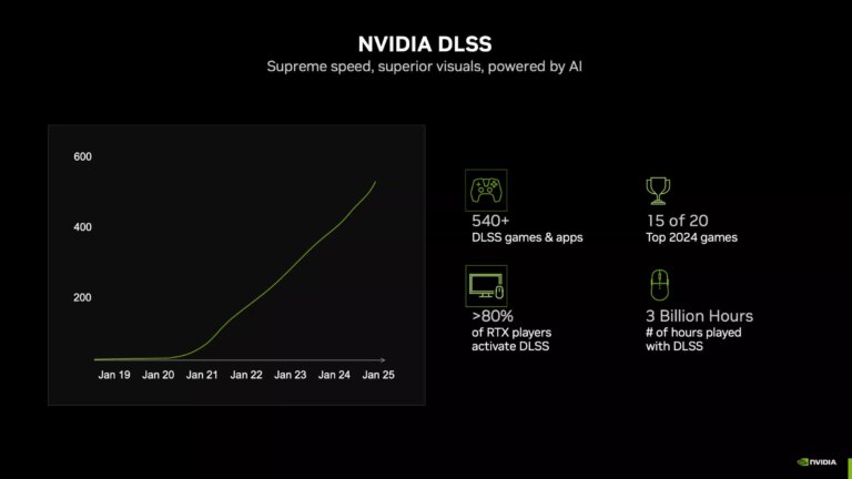 Nvidia says over 80% of GeForce RTX GPU owners use DLSS Nvidia says over 80% of GeForce RTX GPU owners use DLSS
